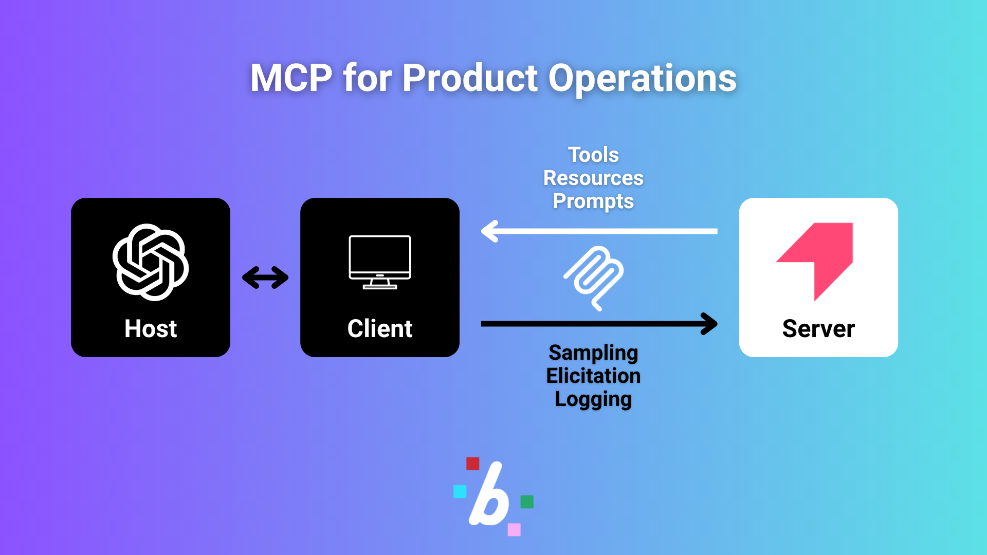 MCP for Product Operations
