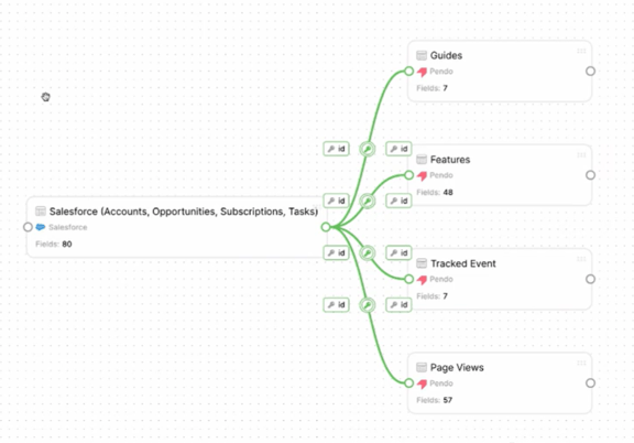 Pendo Predict Data flow