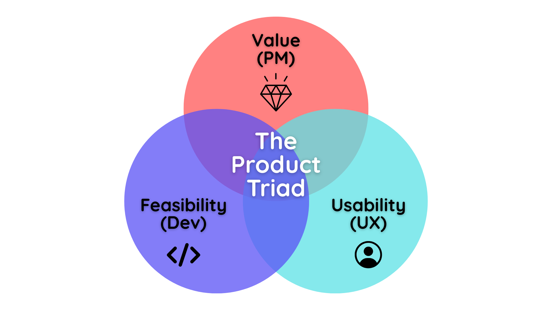Product Triad Venn Diagram